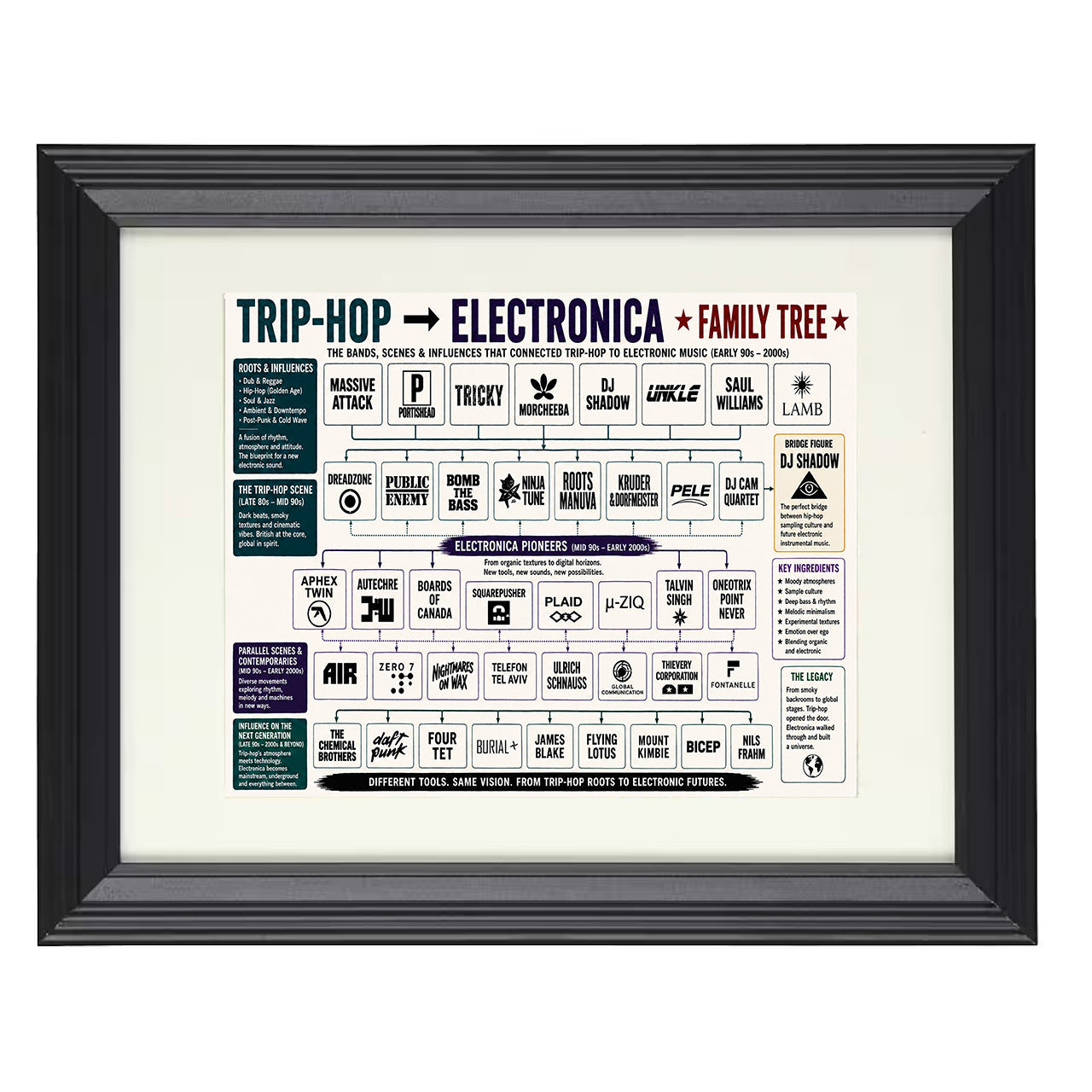 Trip-Hop to Electronica Music Family Tree 8x10 matted black framed music wall art
