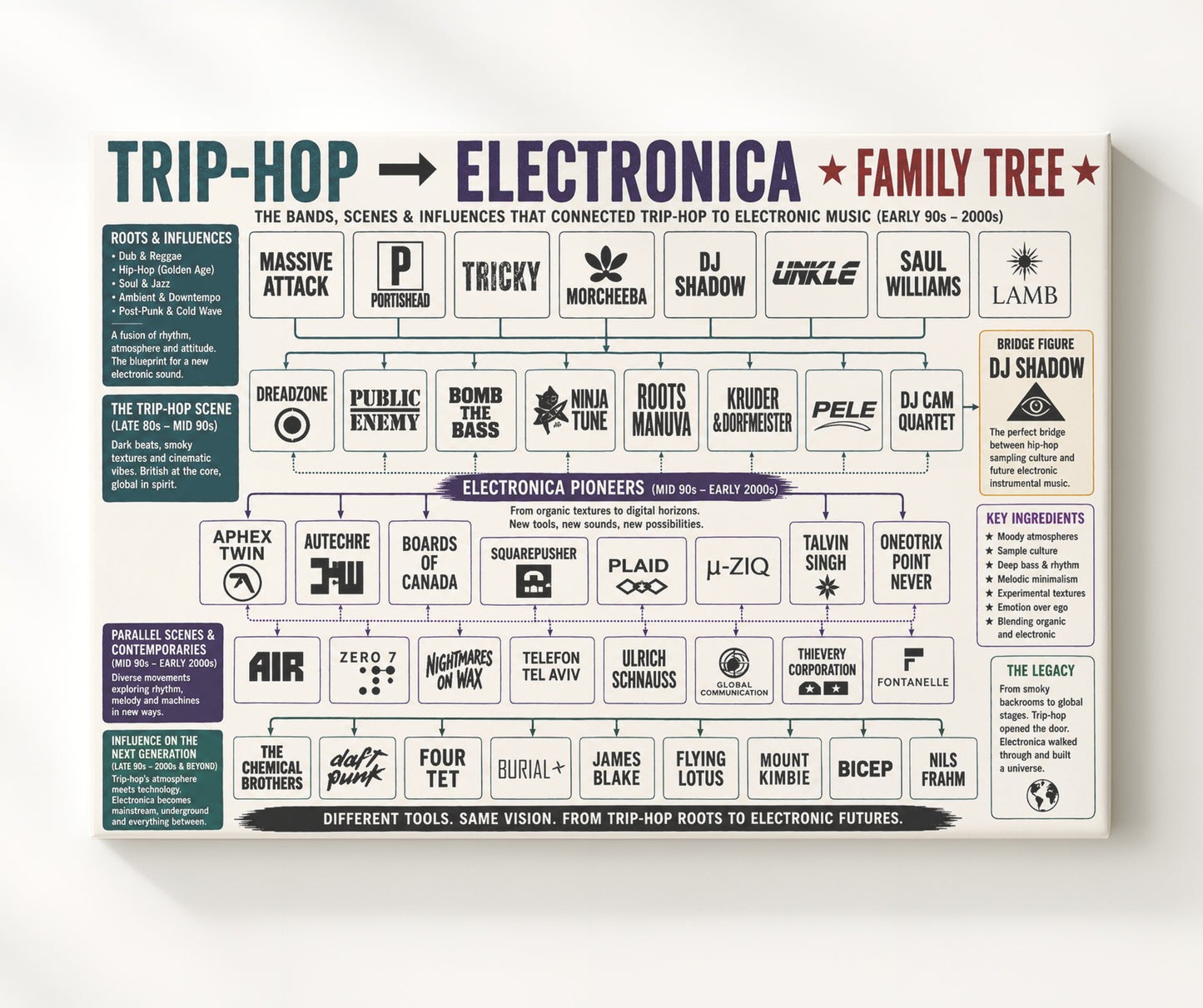 Trip-Hop to Electronica Music Family Tree Wall Art 20x24 Canvas wall art print – Music Family Tree Wall Art decor