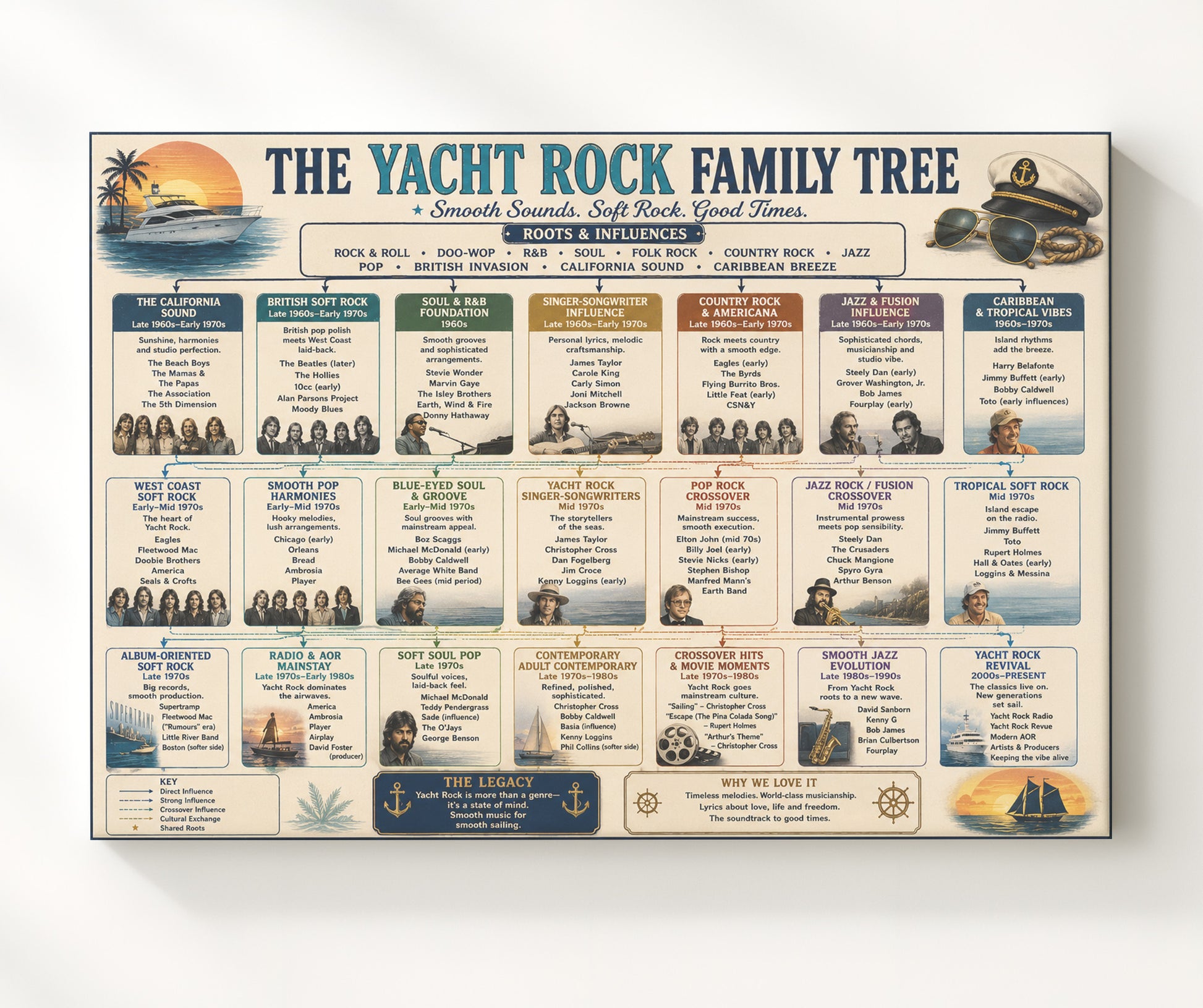 Yacht Rock Family Tree Music Family Tree Wall Art 20x24 Canvas wall art print – Music Family Tree Wall Art decor