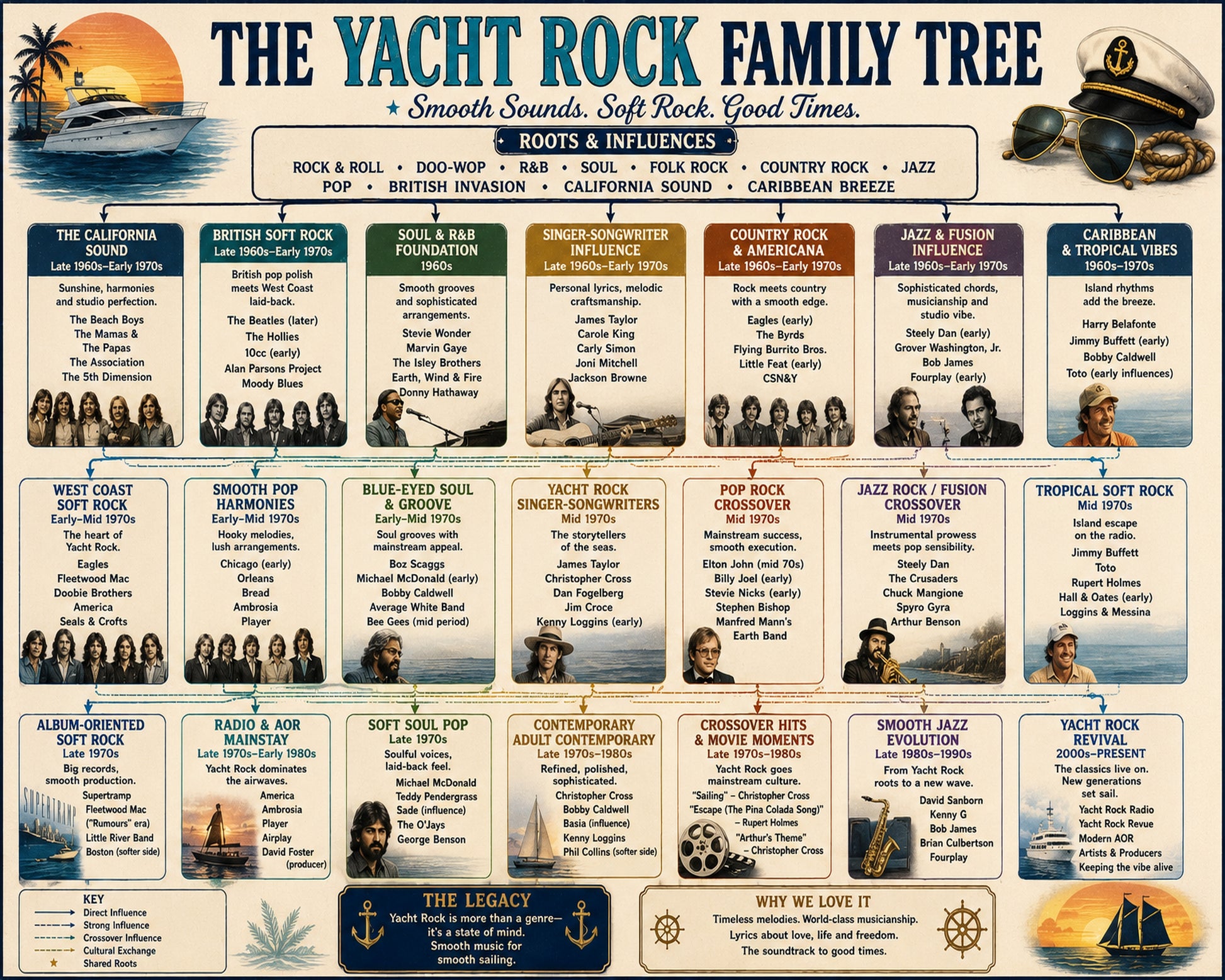 Yacht Rock Family Tree Music Family Tree Wall Art 16x20 Unframed Print wall art print – Music Family Tree Wall Art decor