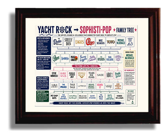 Yacht Rock to Sophisti-Pop Music Family Tree Wall Art 8x10 Beveled Frame wall art print – Music Family Tree Wall Art decor