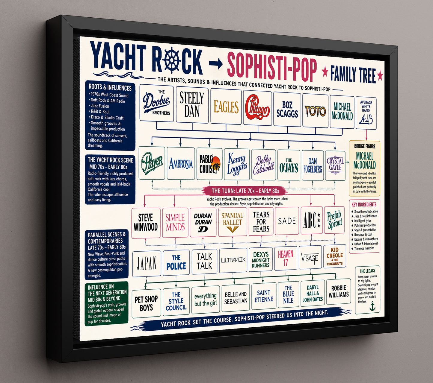 Yacht Rock to Sophisti-Pop Music Family Tree Wall Art 16x20 Framed Canvas wall art print – Music Family Tree Wall Art decor