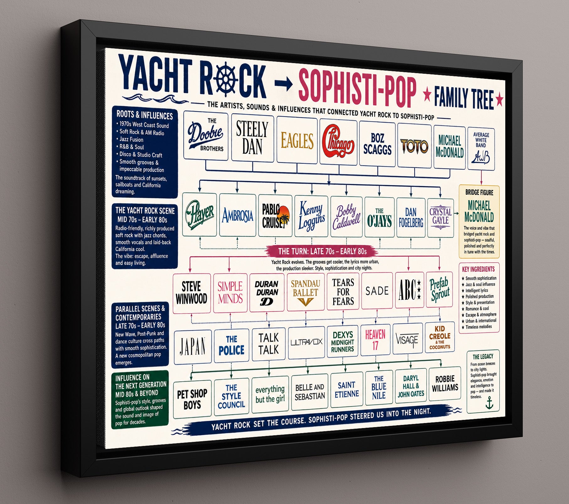 Yacht Rock to Sophisti-Pop Music Family Tree Wall Art 16x20 Framed Canvas wall art print – Music Family Tree Wall Art decor