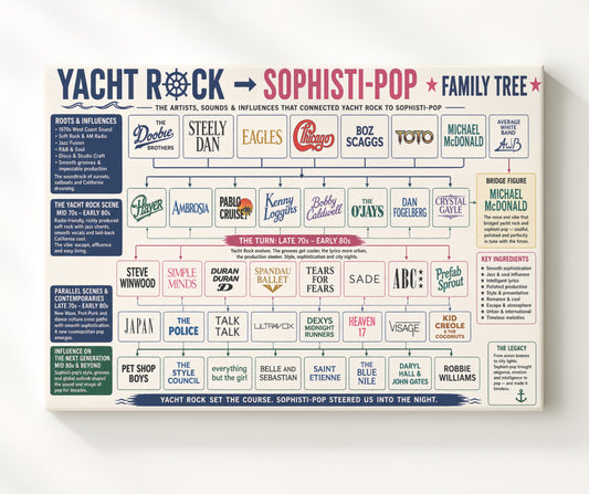 Yacht Rock to Sophisti-Pop music family tree wall art 8x10 Framed Canvas