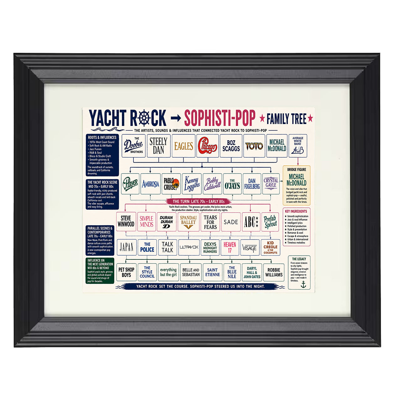 Yacht Rock to Sophisti-Pop Music Family Tree 8x10 matted black framed music wall art