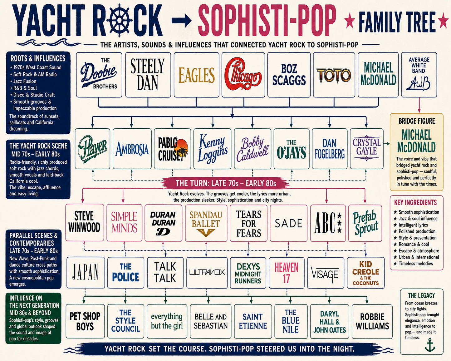 Yacht Rock to Sophisti-Pop Music Family Tree Wall Art 16x20 Unframed Print wall art print – Music Family Tree Wall Art decor