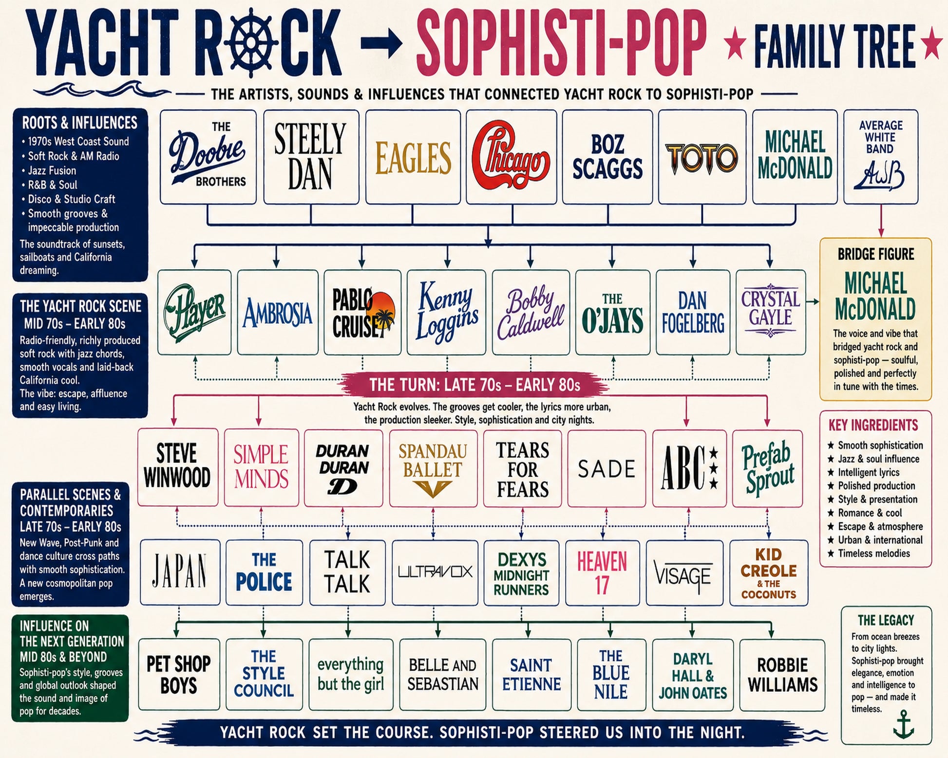 Yacht Rock to Sophisti-Pop Music Family Tree Wall Art 16x20 Unframed Print wall art print – Music Family Tree Wall Art decor